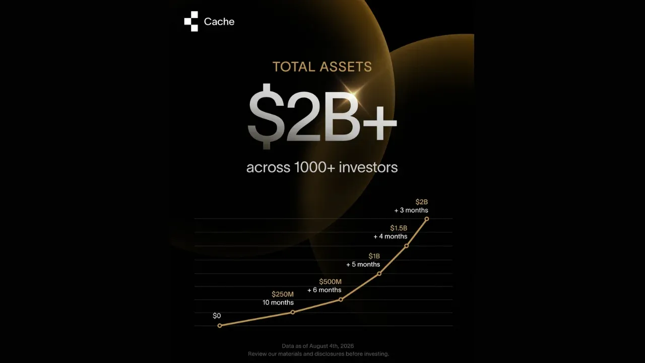 Cache Surpasses $2 Billion in Assets Under Management