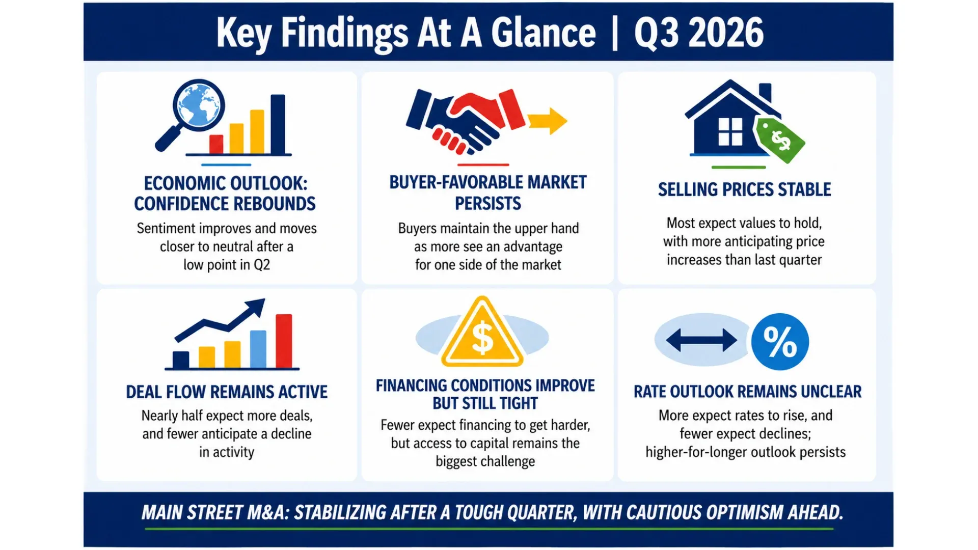 DealStream Survey Shows Main Street M&A Rebound